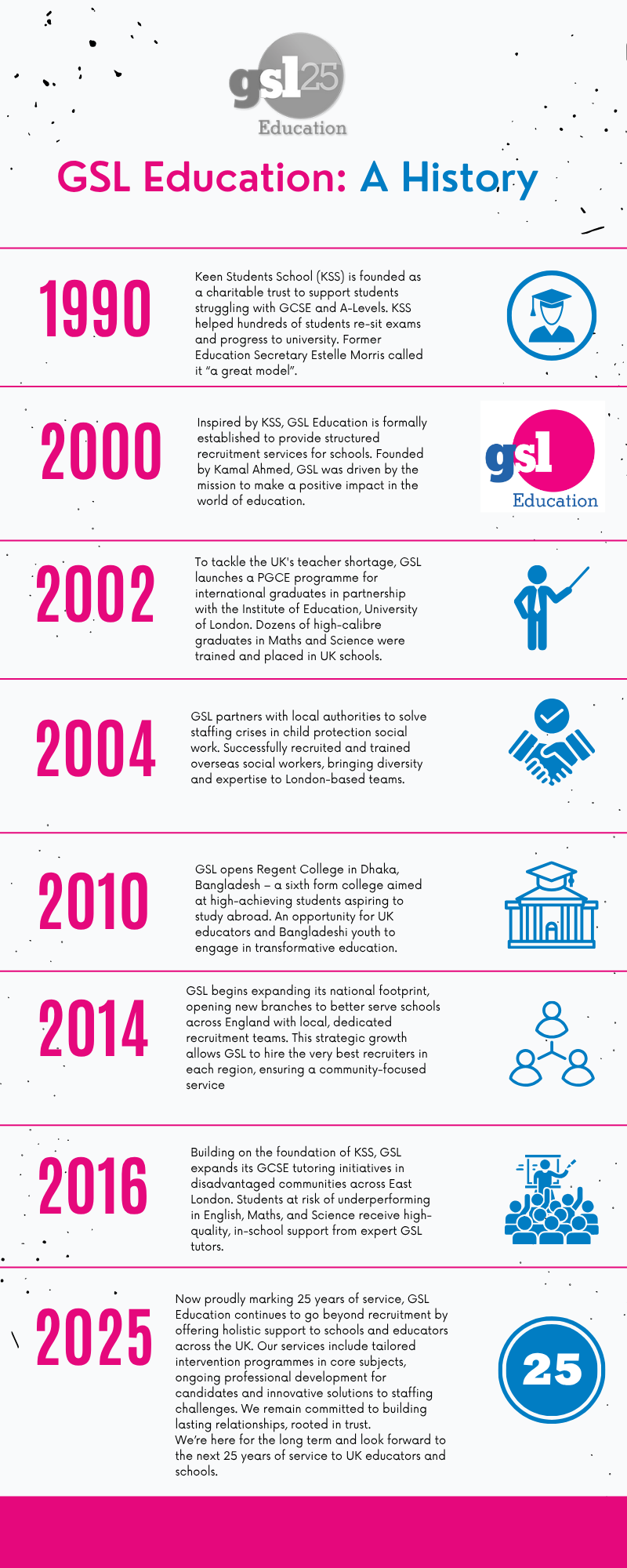GSL at 25 Years a timeline